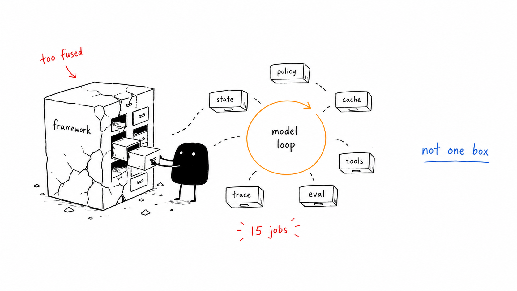 Generated hand-drawn illustration of an agent harness split into replaceable control jobs around a model loop.
