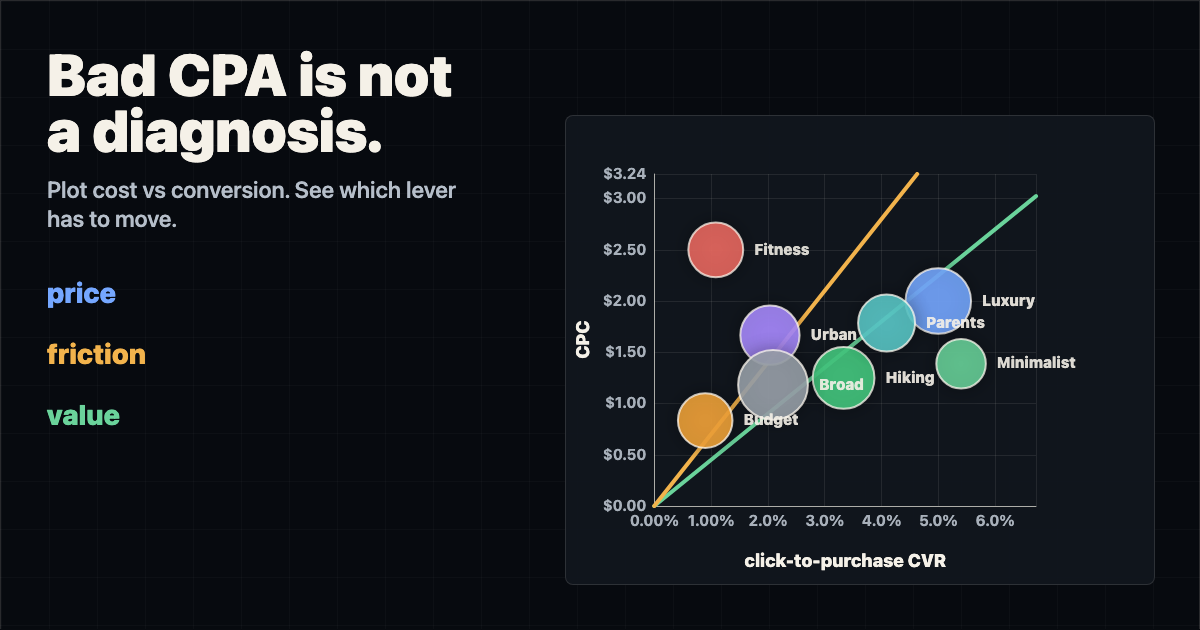 Social image showing a CPC versus CVR bubble chart for diagnosing bad CPA.